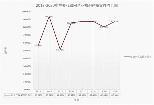 科技巨頭知識產權之爭 工業互聯網數據服務領域，騰訊與阿里勝訴率亮眼