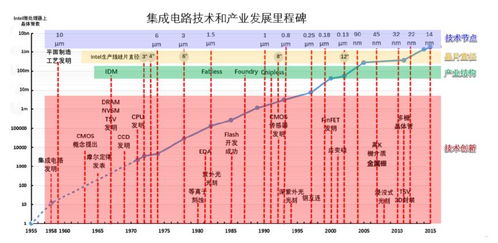 鑄就中國芯，點亮中國夢 紀(jì)念集成電路發(fā)明六十周年與中國設(shè)計之路