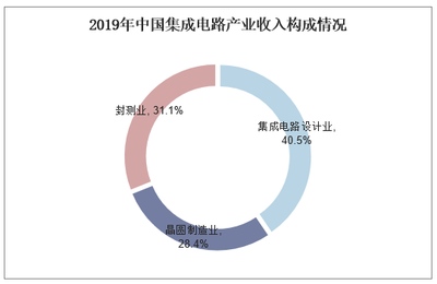 預計2020年我國集成電路產(chǎn)業(yè)規(guī)模有望達到8766億元 中國市場強勁帶動 計算機領域引領增長
