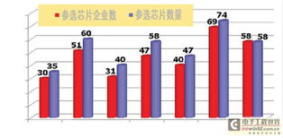 由中國芯評選看我國集成電路設計業(yè)
